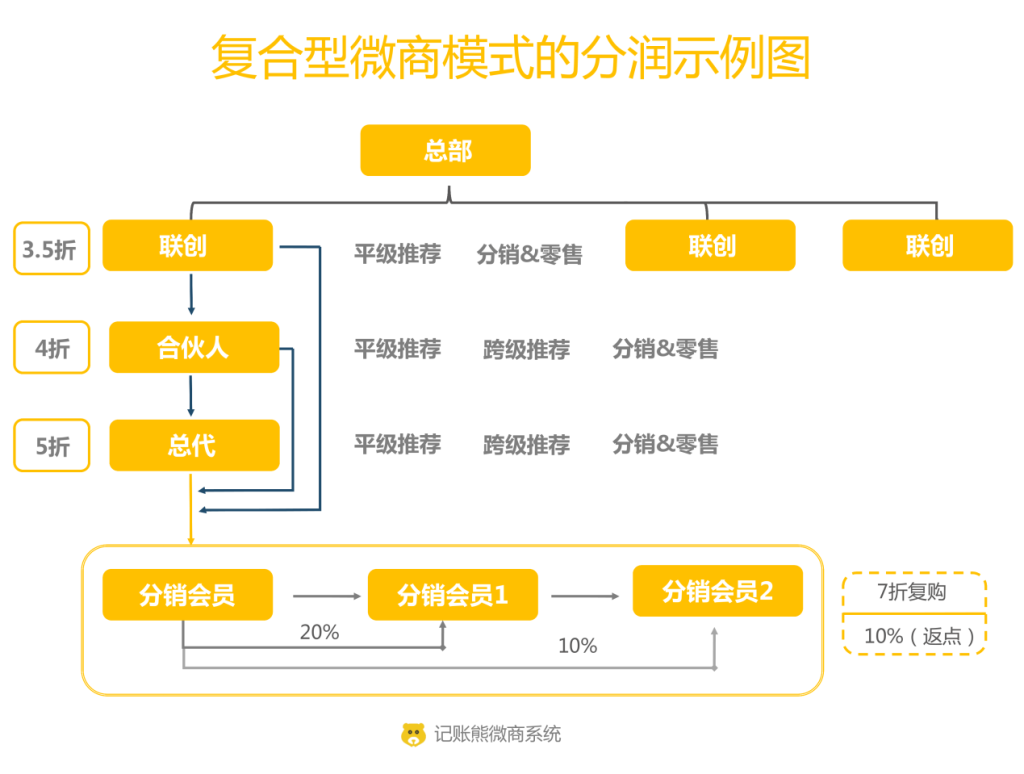 混合微商模式