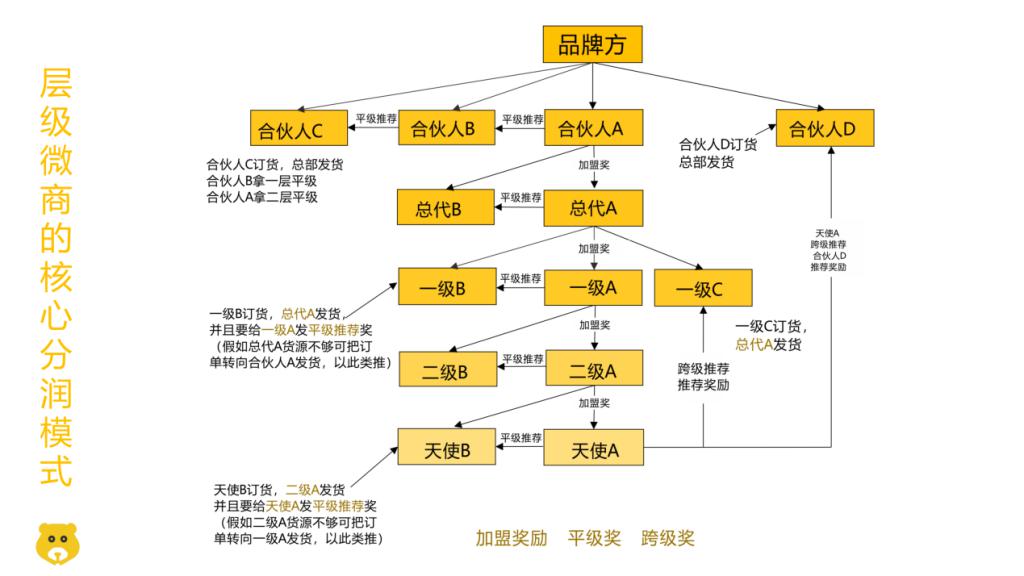 微商代理層級邏輯