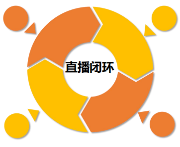 直播賣貨系統開(kāi)發(fā)哪個平台好(hǎo)？