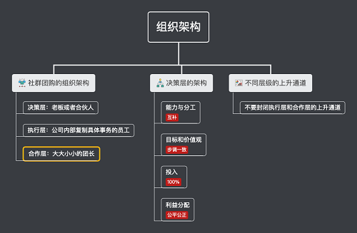 社群團購平台組織架構1