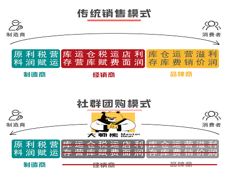 入手做社群團購應該注意些什麼(me)