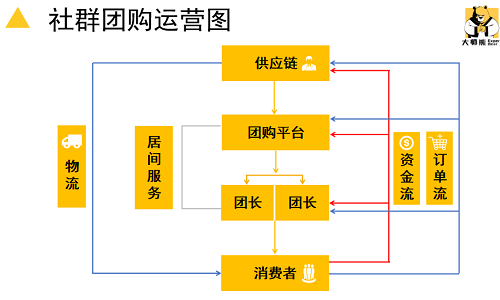 社群團購VS傳統銷售市場機會(huì)在哪