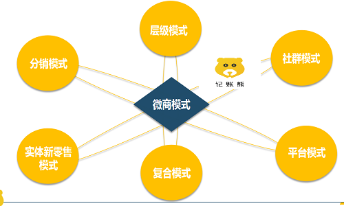 微商管理系統怎麼(me)做