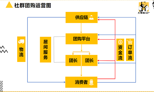 如何評估一個社群團購模式是否合理