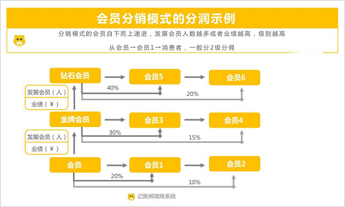 會(huì)員分銷模式 分銷商城模式系統開(kāi)發(fā)