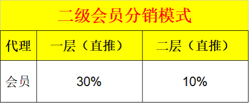 會(huì)員分銷模式 分銷商城模式系統開(kāi)發(fā)1