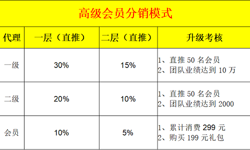 會(huì)員分銷模式 分銷商城模式系統開(kāi)發(fā)2