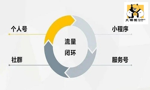 打造私域流量閉環5個核心步驟