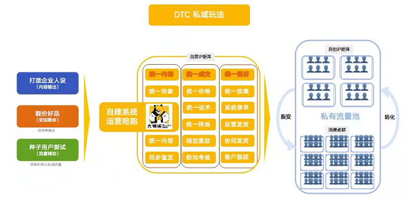 如何從0到1打造私域流量池？如何做精細化私域運營1