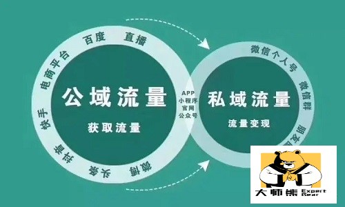 公域流量轉化爲私域流量，常見的流量商業化變現方式