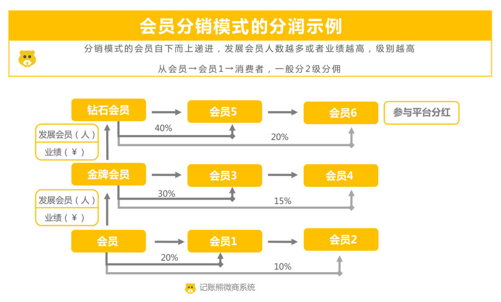 會(huì)員分銷模式