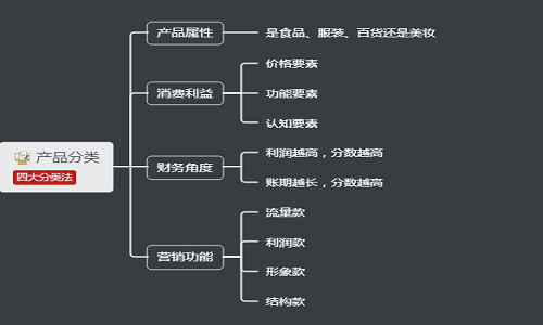 社群團購營銷産品分類2