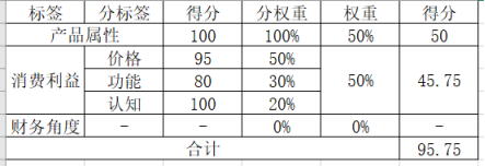 社群團購平台如何選品1