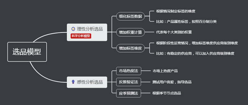 社群團購平台如何選品2