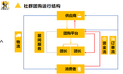 社群團購和微商的區别