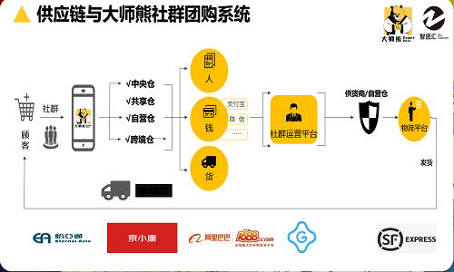 社群團購小程序開(kāi)發(fā)