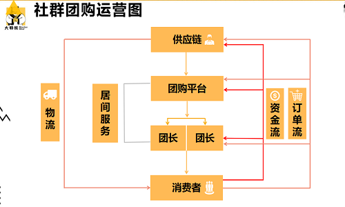 社群團購爲什麼(me)是大勢所趨