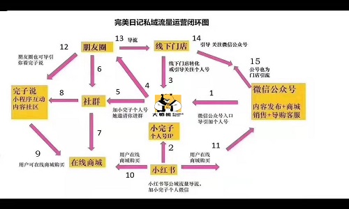 線下門店如何玩轉私域流量1