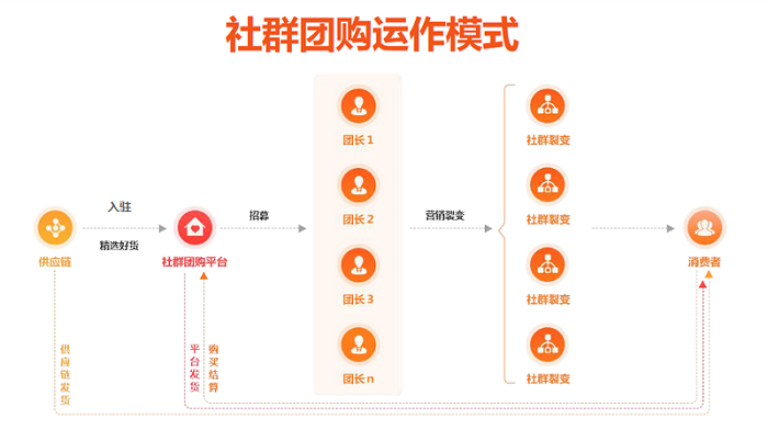 嗨米團社群團購系統開(kāi)發(fā)1