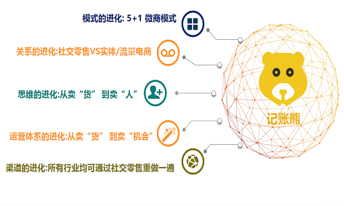 廣州微商管理系統能(néng)幫企業解決什麼(me)問題