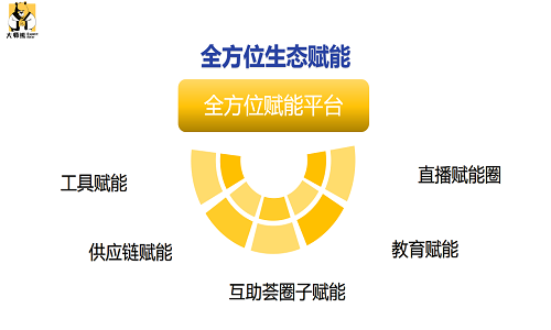 社群團購saas軟件系統定期叠代更新 專注社群團購模式運作