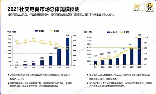 大數據分析：解密社群團購行業數據以及用戶消費數據