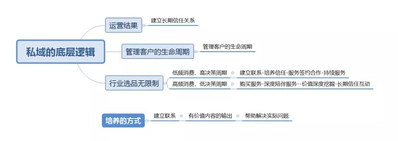 私域流量真的和微商運營是一樣(yàng)的嗎？2