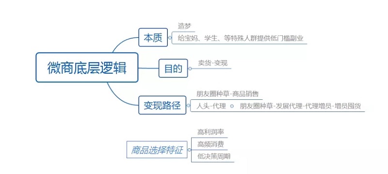 私域流量真的和微商運營是一樣(yàng)的嗎？3