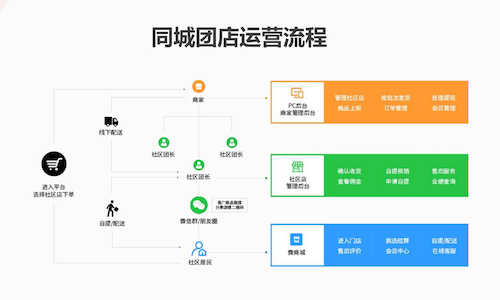 同城團店：彙聚本地好(hǎo)貨，共築社區新生活